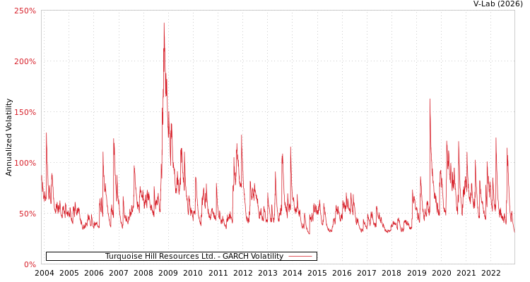 graph of Turquoise Hill Resources Ltd. GARCH