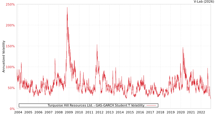 graph of Turquoise Hill Resources Ltd. GAS-GARCH-T