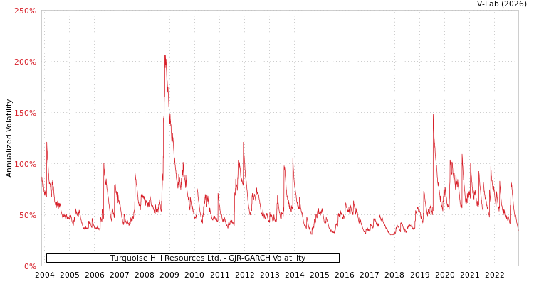 graph of Turquoise Hill Resources Ltd. GJR-GARCH