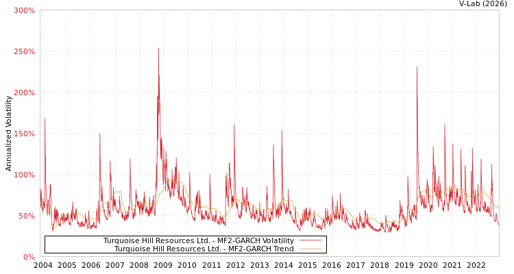 graph of Turquoise Hill Resources Ltd. MF2-GARCH