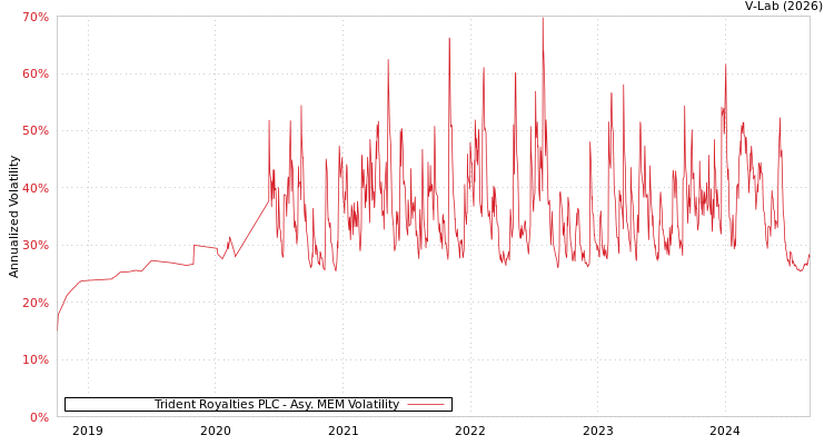 graph of Trident Royalties PLC AMEM