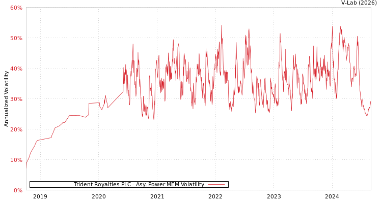 graph of Trident Royalties PLC APMEM