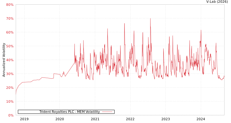 graph of Trident Royalties PLC MEM