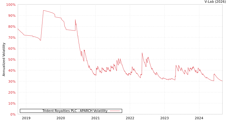 graph of Trident Royalties PLC APARCH