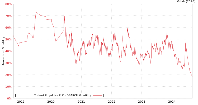 graph of Trident Royalties PLC EGARCH