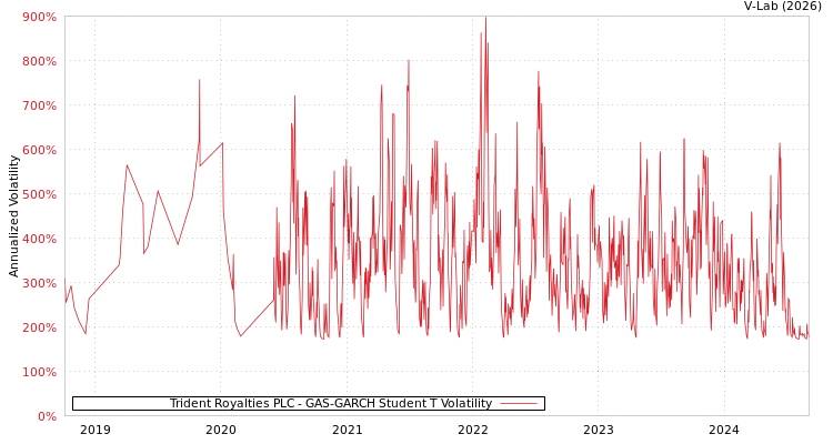 graph of Trident Royalties PLC GAS-GARCH-T