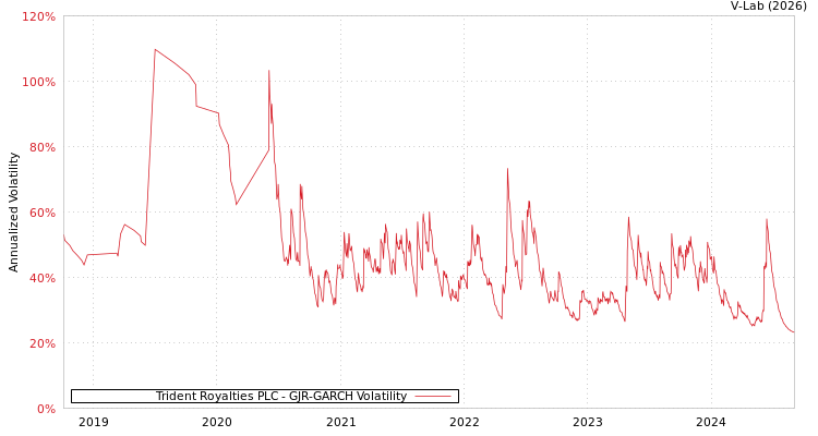 graph of Trident Royalties PLC GJR-GARCH