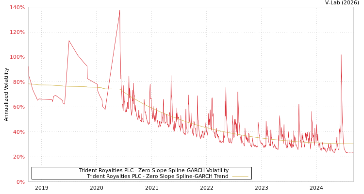 graph of Trident Royalties PLC S0GARCH