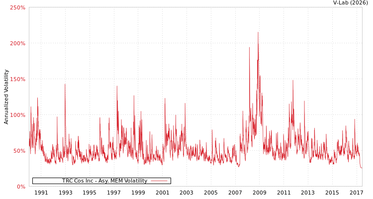 graph of TRC Cos Inc AMEM