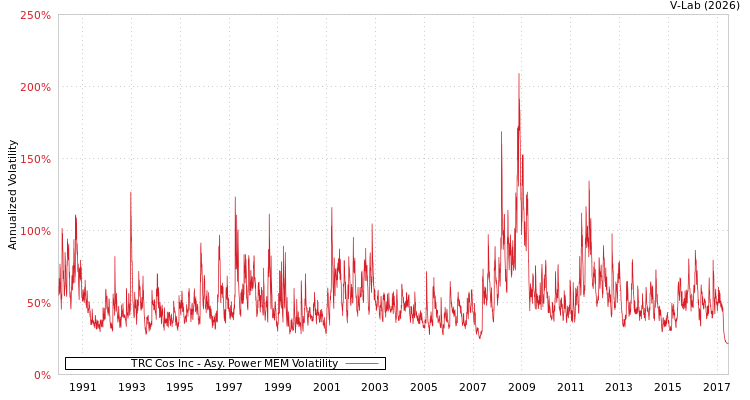 graph of TRC Cos Inc APMEM