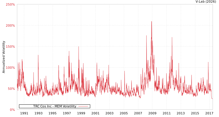 graph of TRC Cos Inc MEM