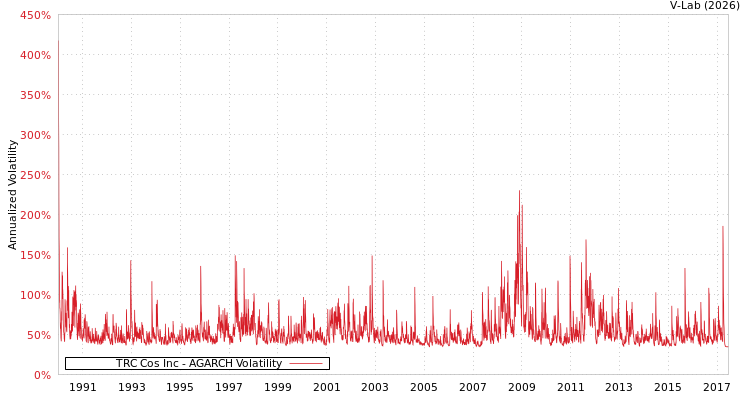 graph of TRC Cos Inc AGARCH