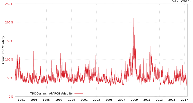 graph of TRC Cos Inc APARCH