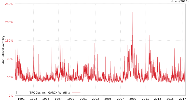 graph of TRC Cos Inc GARCH
