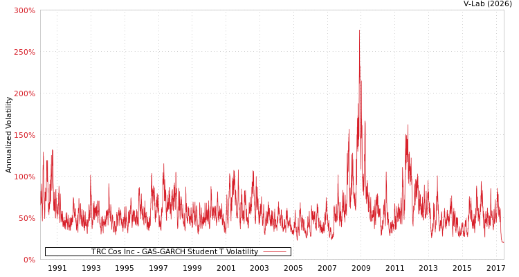 graph of TRC Cos Inc GAS-GARCH-T