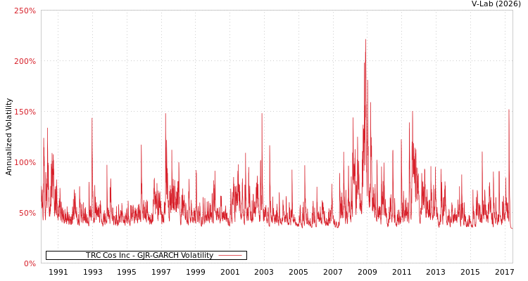 graph of TRC Cos Inc GJR-GARCH