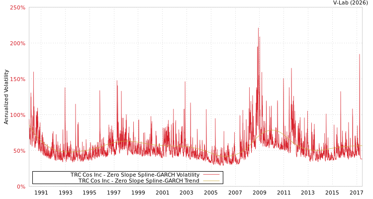 graph of TRC Cos Inc S0GARCH