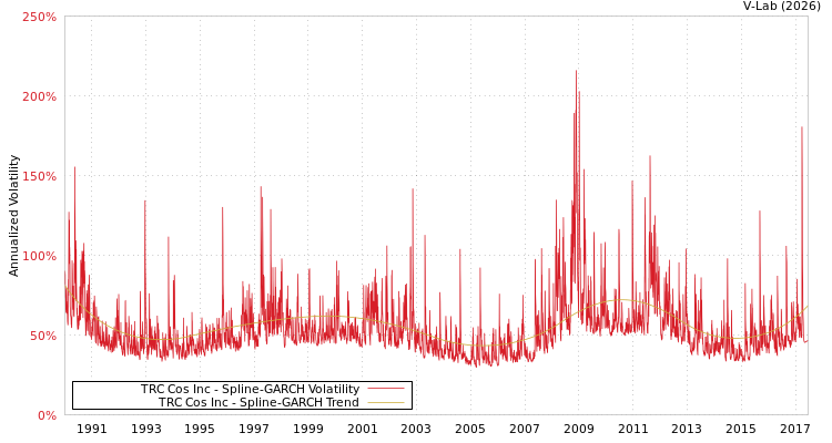 graph of TRC Cos Inc SGARCH