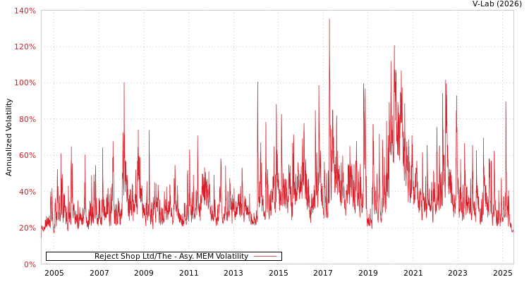 graph of Reject Shop Ltd/The AMEM