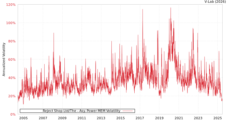 graph of Reject Shop Ltd/The APMEM