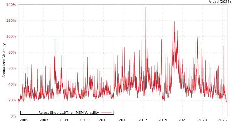 graph of Reject Shop Ltd/The MEM