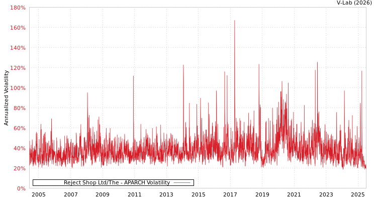 graph of Reject Shop Ltd/The APARCH