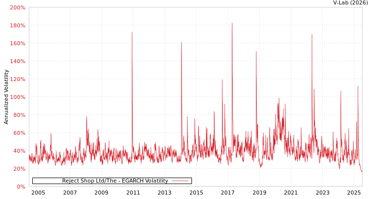 graph of Reject Shop Ltd/The EGARCH