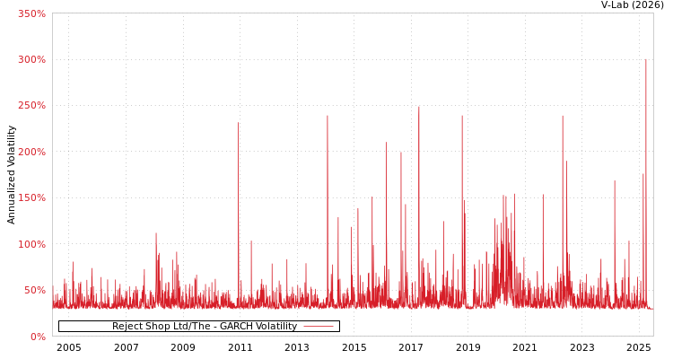 graph of Reject Shop Ltd/The GARCH