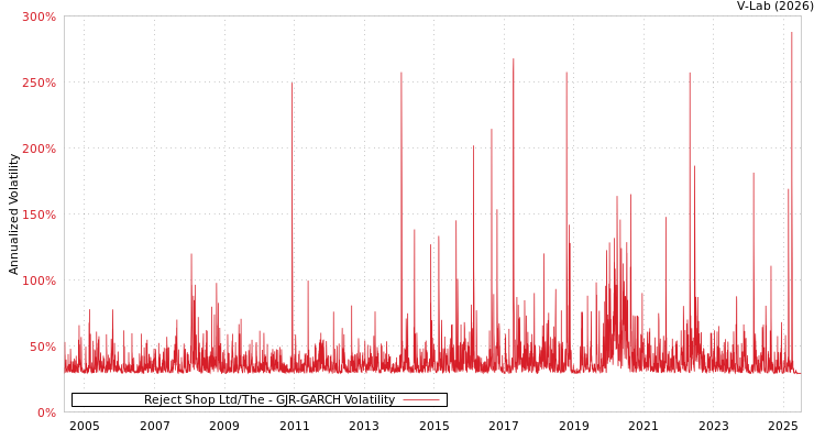 graph of Reject Shop Ltd/The GJR-GARCH