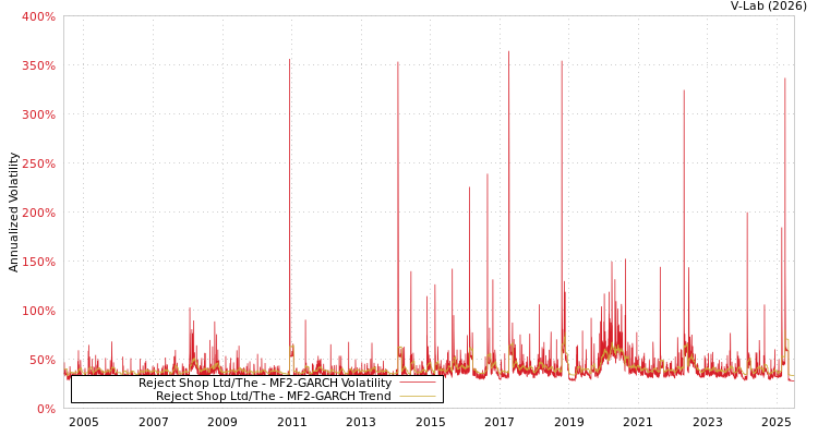 graph of Reject Shop Ltd/The MF2-GARCH
