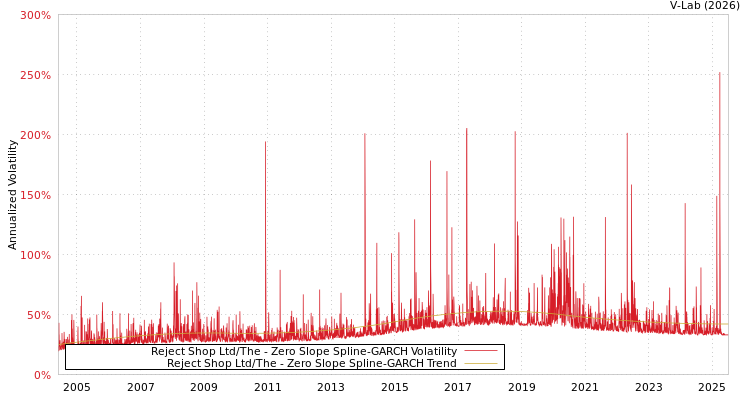 graph of Reject Shop Ltd/The S0GARCH
