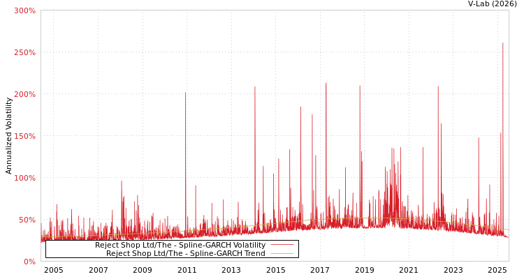 graph of Reject Shop Ltd/The SGARCH