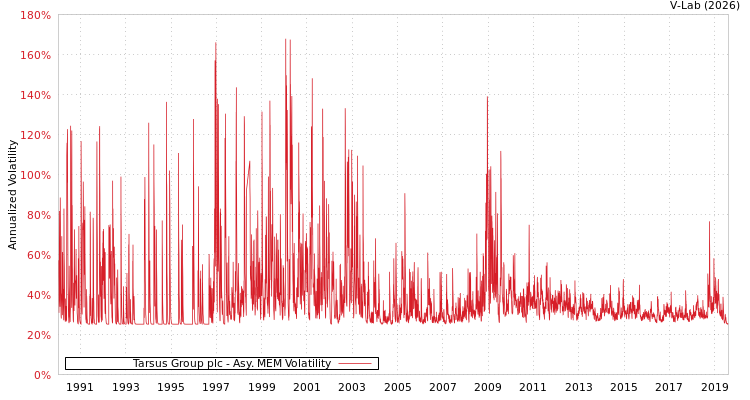 graph of Tarsus Group plc AMEM