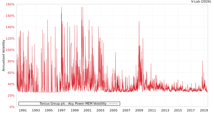 graph of Tarsus Group plc APMEM