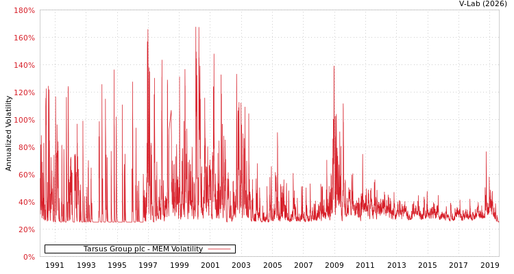 graph of Tarsus Group plc MEM