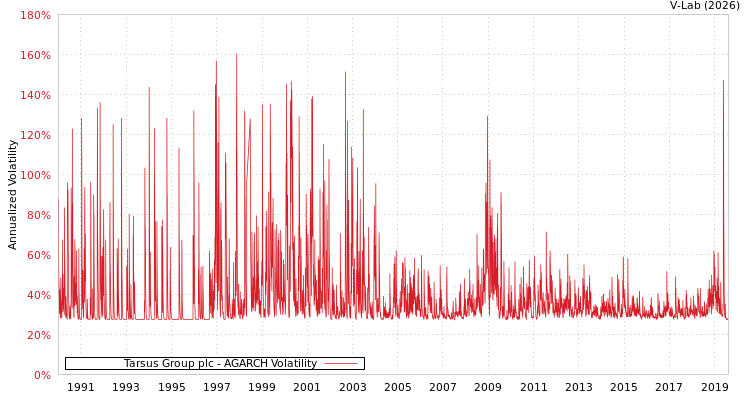 graph of Tarsus Group plc AGARCH