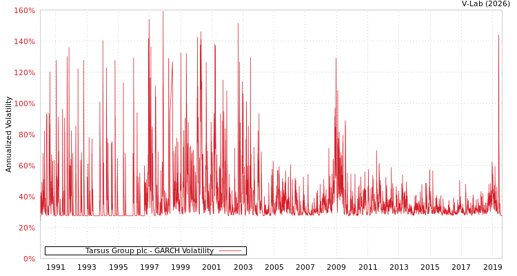 graph of Tarsus Group plc GARCH