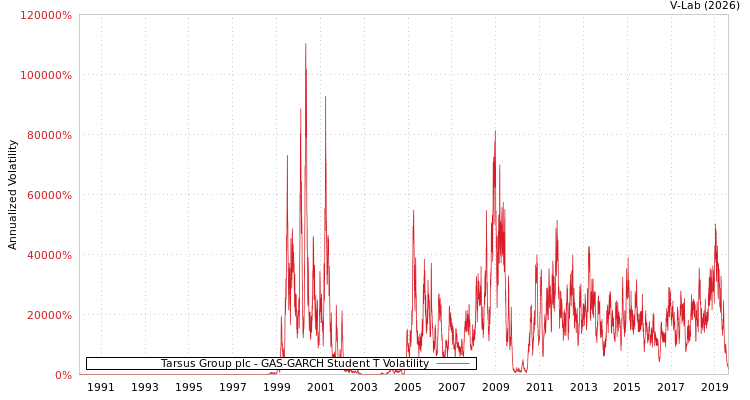 graph of Tarsus Group plc GAS-GARCH-T