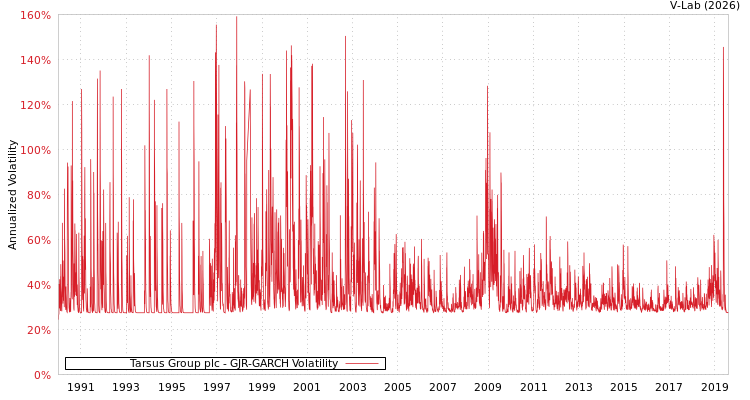 graph of Tarsus Group plc GJR-GARCH