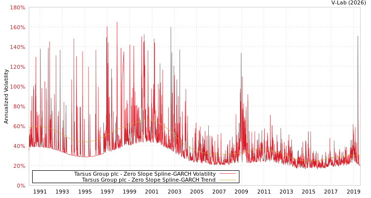 graph of Tarsus Group plc S0GARCH