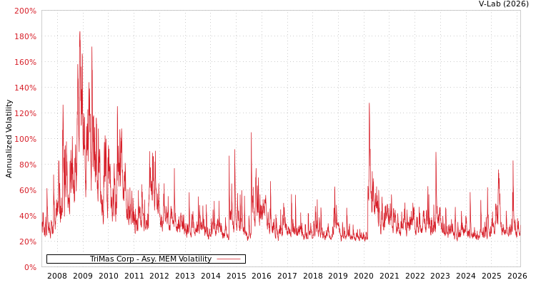 graph of TriMas Corp AMEM