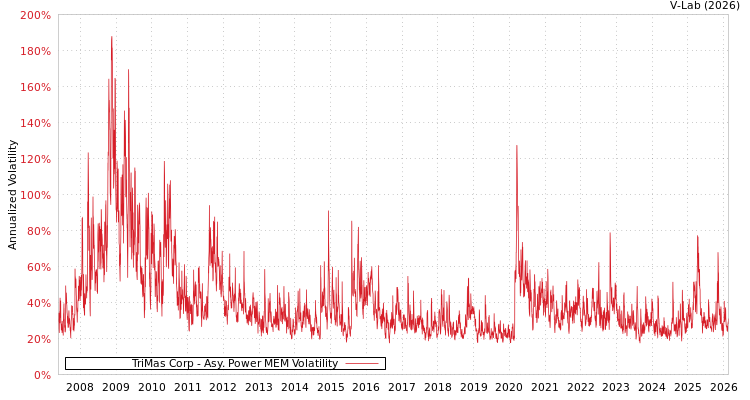 graph of TriMas Corp APMEM