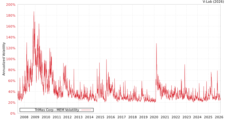 graph of TriMas Corp MEM