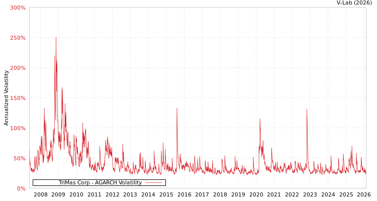 graph of TriMas Corp AGARCH