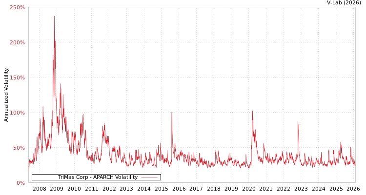 graph of TriMas Corp APARCH