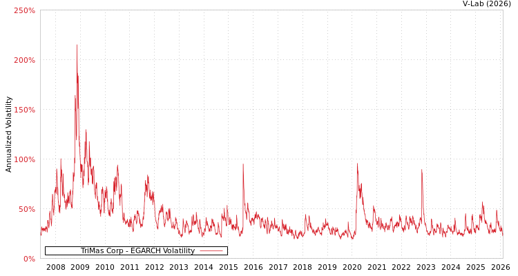graph of TriMas Corp EGARCH