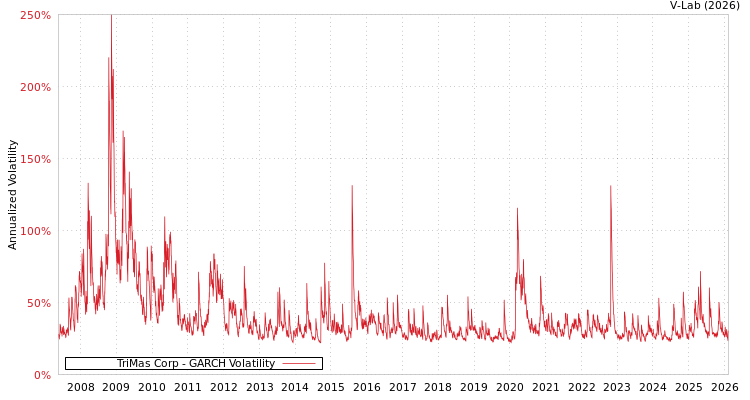 graph of TriMas Corp GARCH
