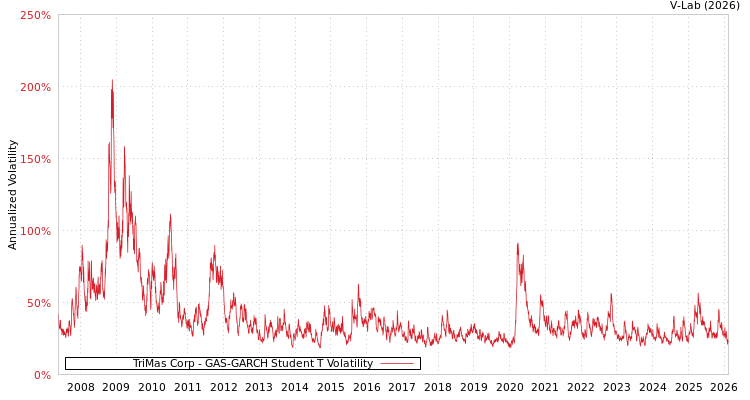 graph of TriMas Corp GAS-GARCH-T