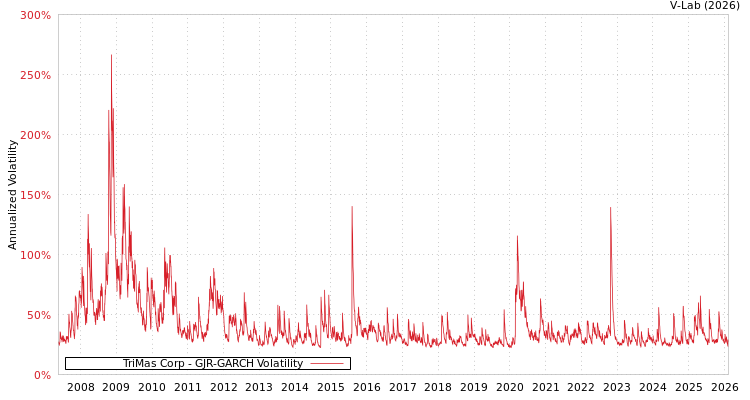 graph of TriMas Corp GJR-GARCH