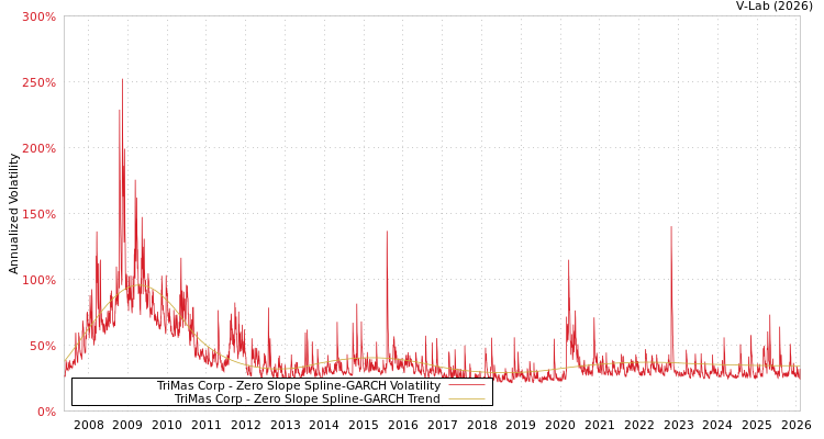 graph of TriMas Corp S0GARCH